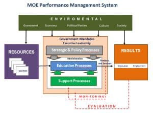 MOE System